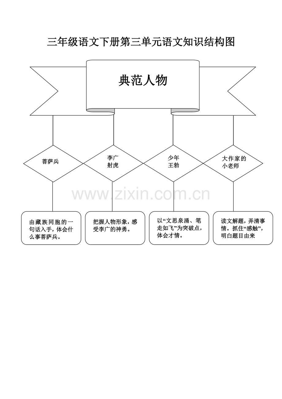 三年级语文下册语文知识结构图.doc_第1页