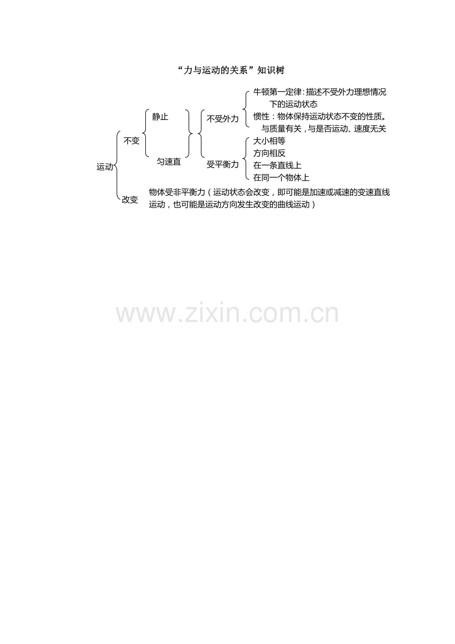 力与运动的关系树(图).doc_第1页