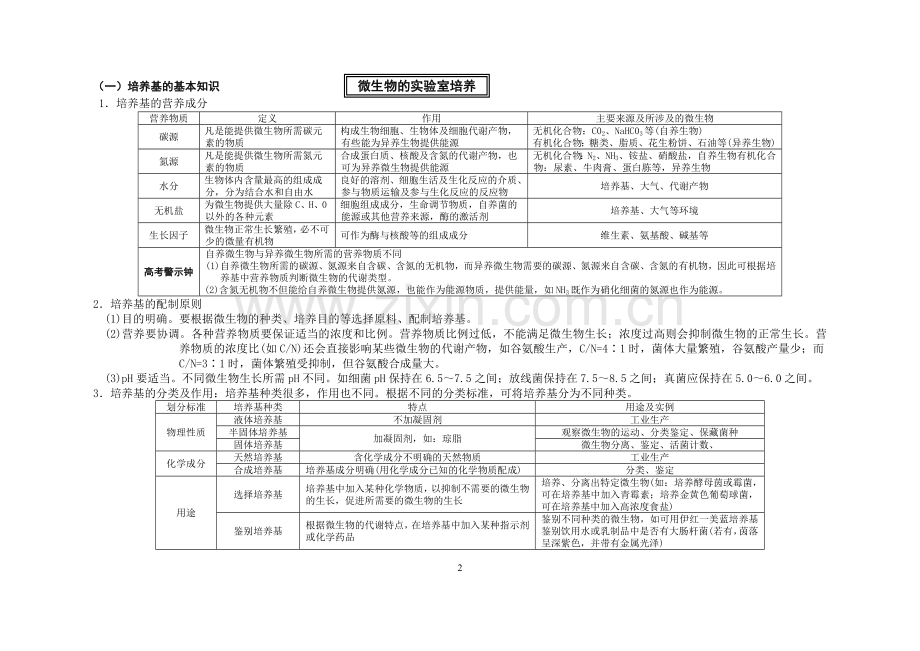 生物技术实践(生物选修一）知识复习图解.doc_第2页