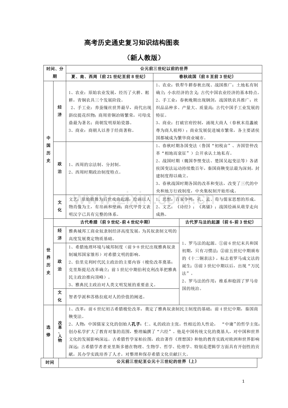 高考历史通史复习知识结构图表.doc_第1页