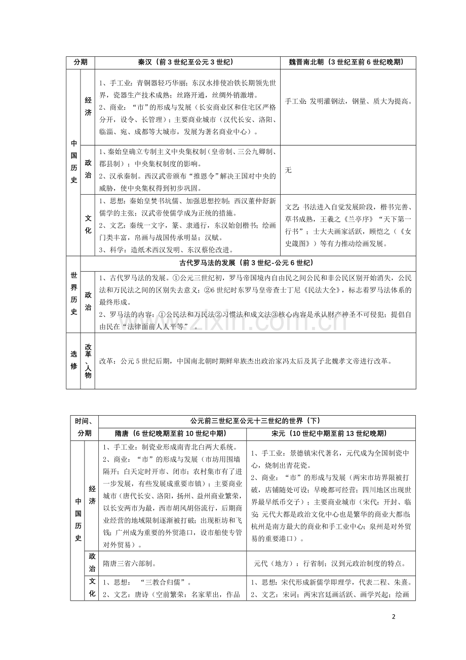 高考历史通史复习知识结构图表.doc_第2页