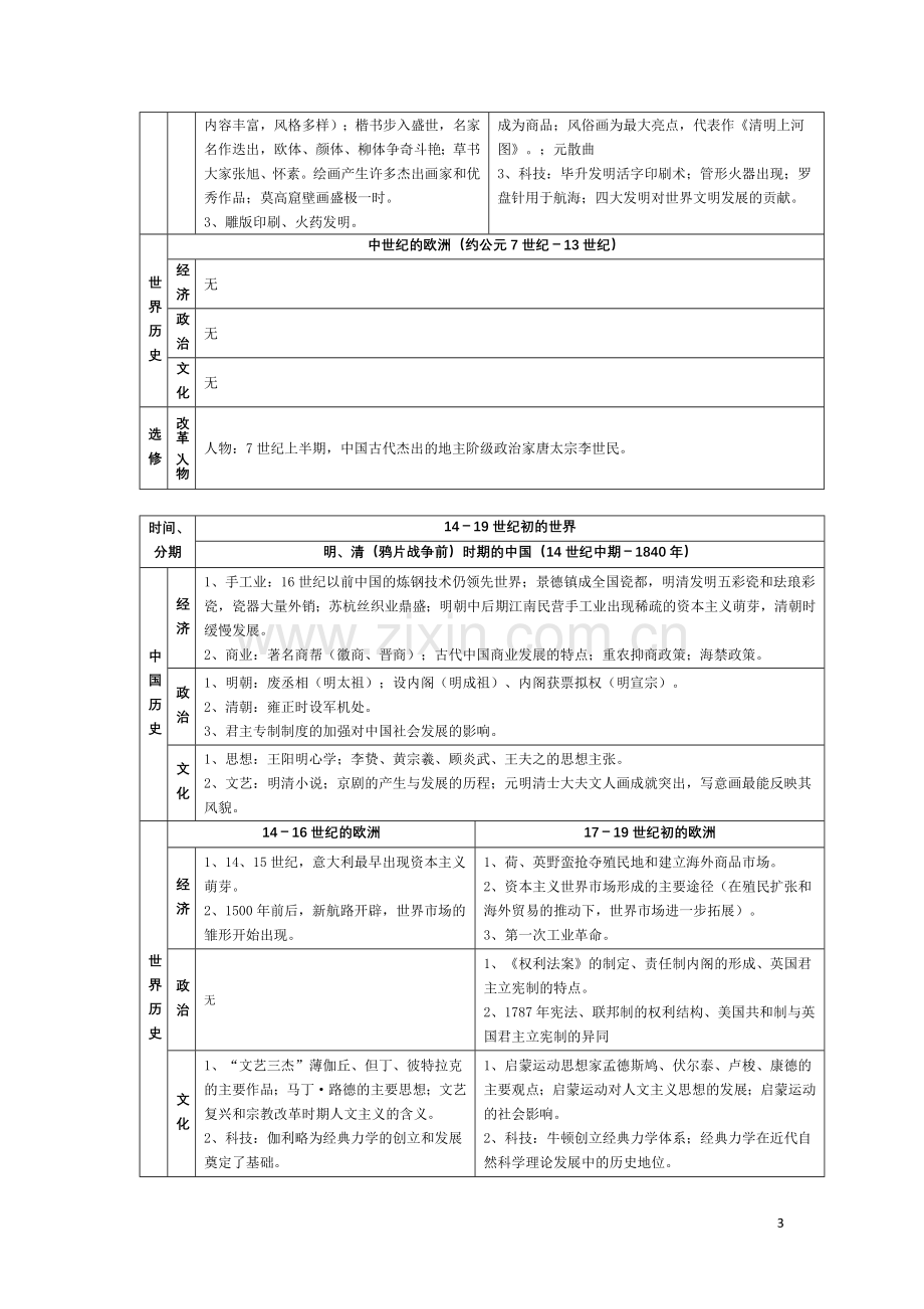 高考历史通史复习知识结构图表.doc_第3页