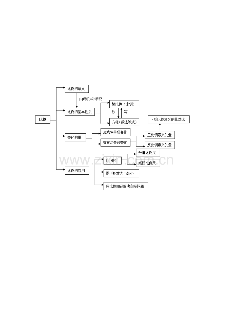 比例单元知识结构图.docx_第1页