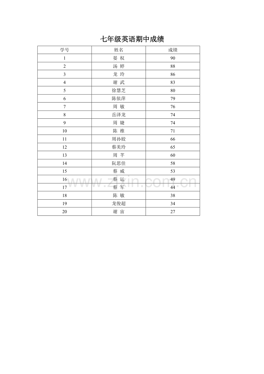 七年级英语期中成绩.doc_第1页