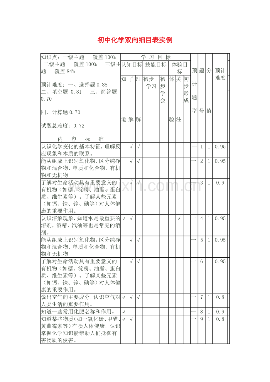 初中化学双向细目表实例.doc_第1页