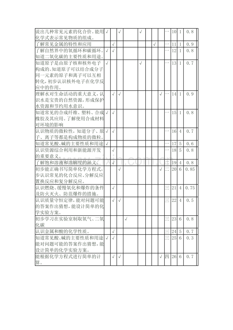 初中化学双向细目表实例.doc_第2页