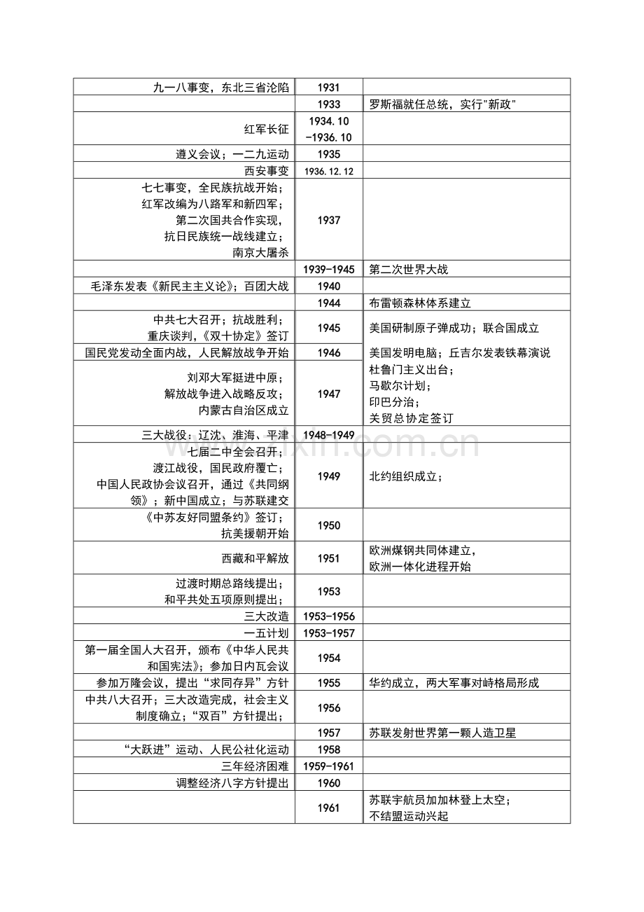 高中历史复习大事年表.doc_第3页