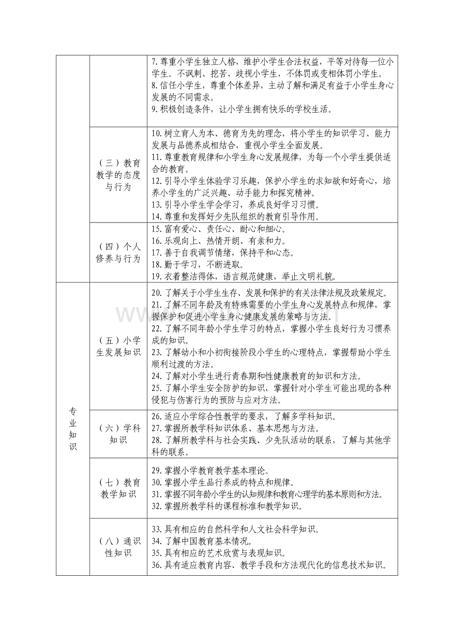 中小学教师专业标准.doc_第2页