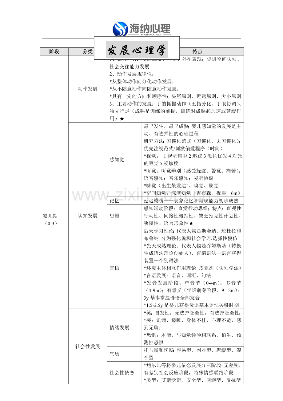 海纳心理发展心理学要点整理.doc_第1页