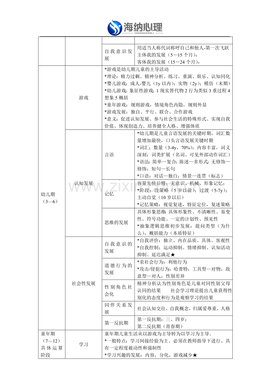 海纳心理发展心理学要点整理.doc_第2页