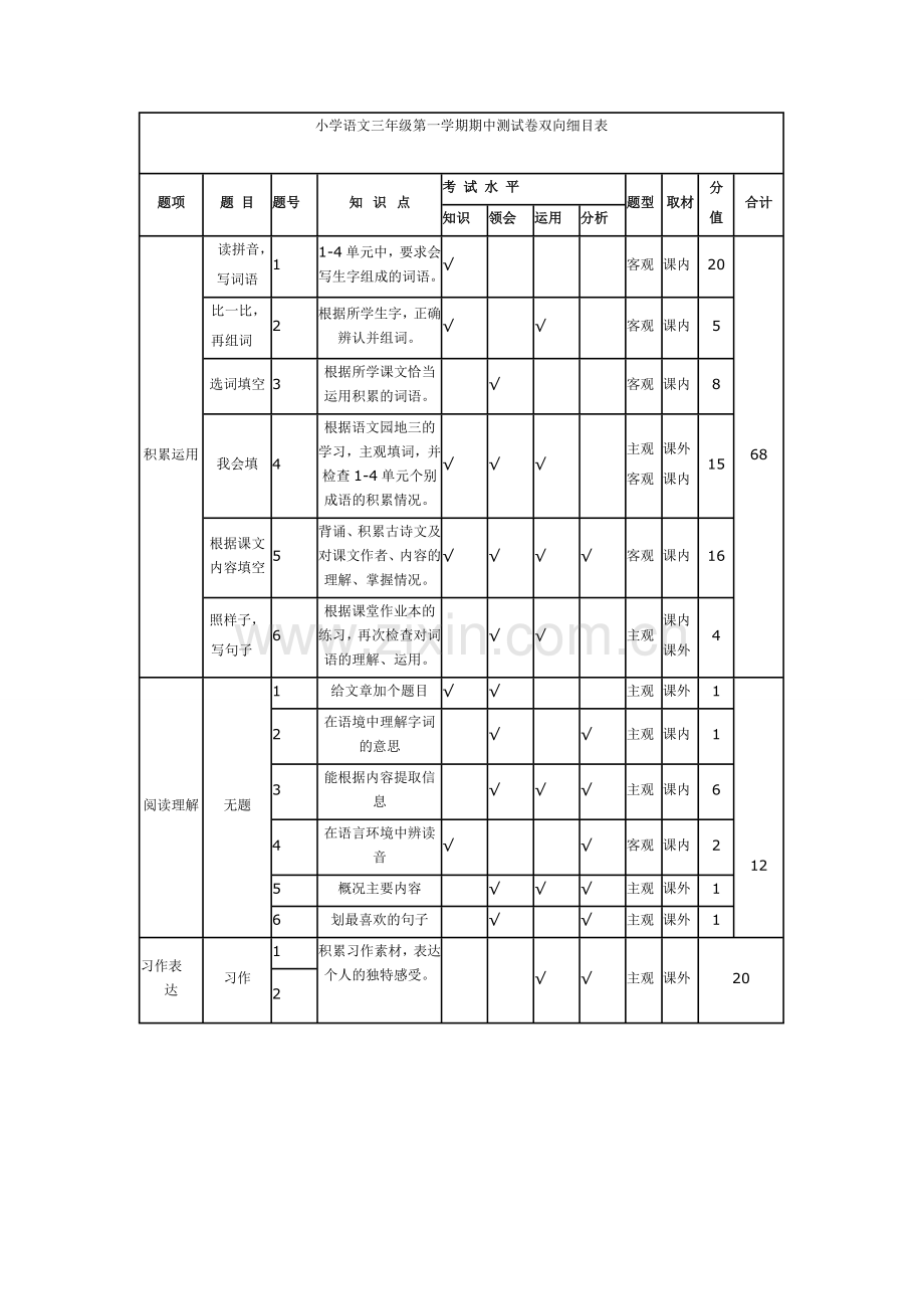 施晓霞小学语文三年级第一学期期中测试卷双向细目表.doc_第1页