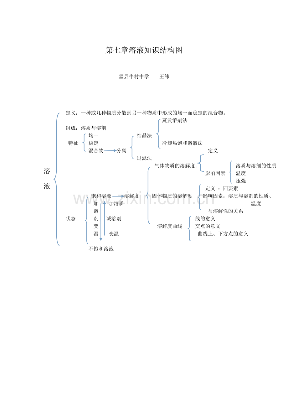 溶液知识结构图.doc_第1页