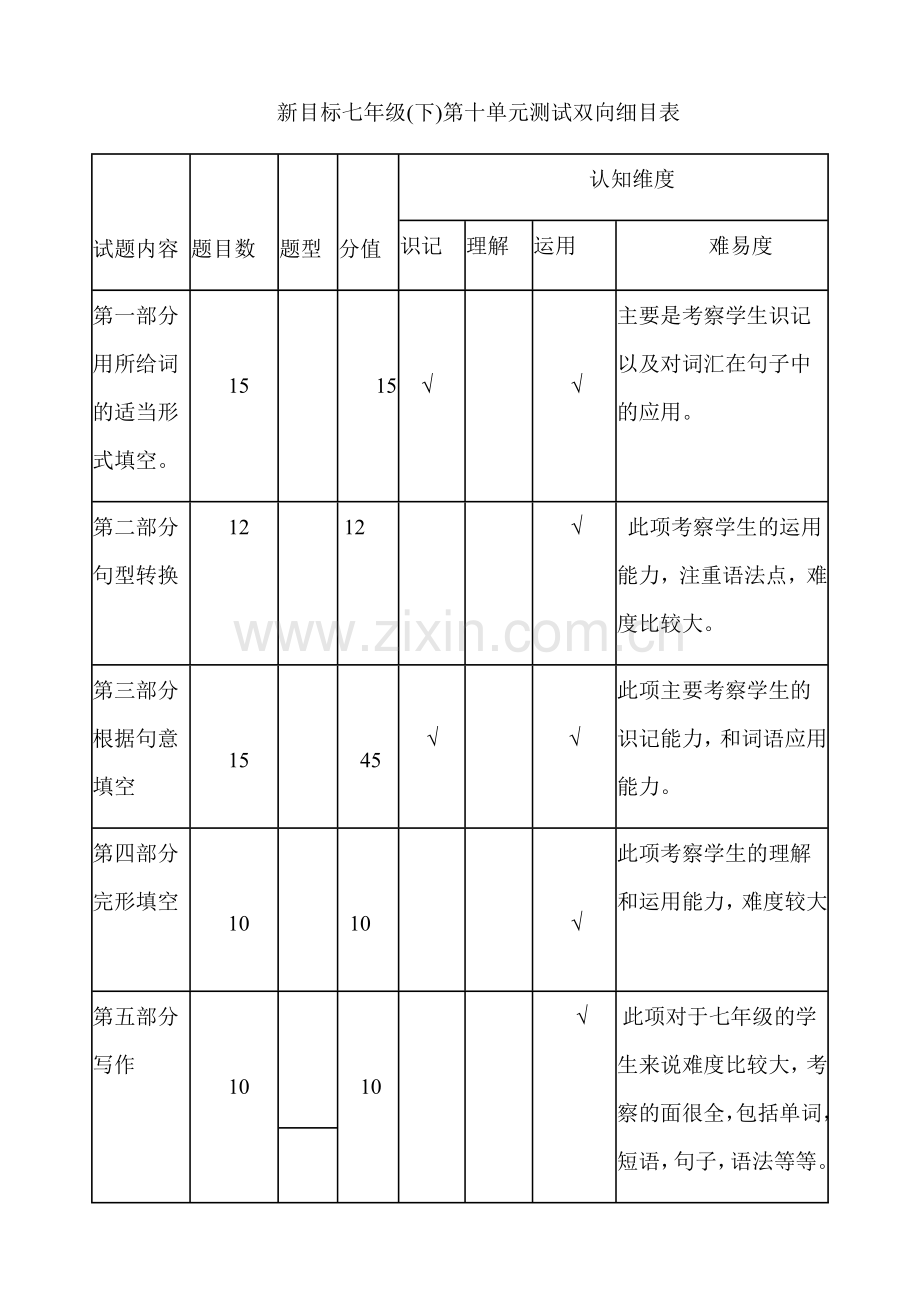 新目标七年级(下)第十单元测试双向细目表.doc_第1页