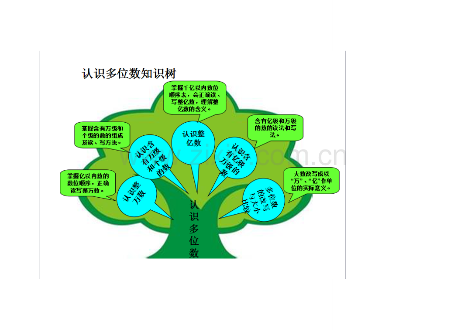 四下第二单元知识树.doc_第1页