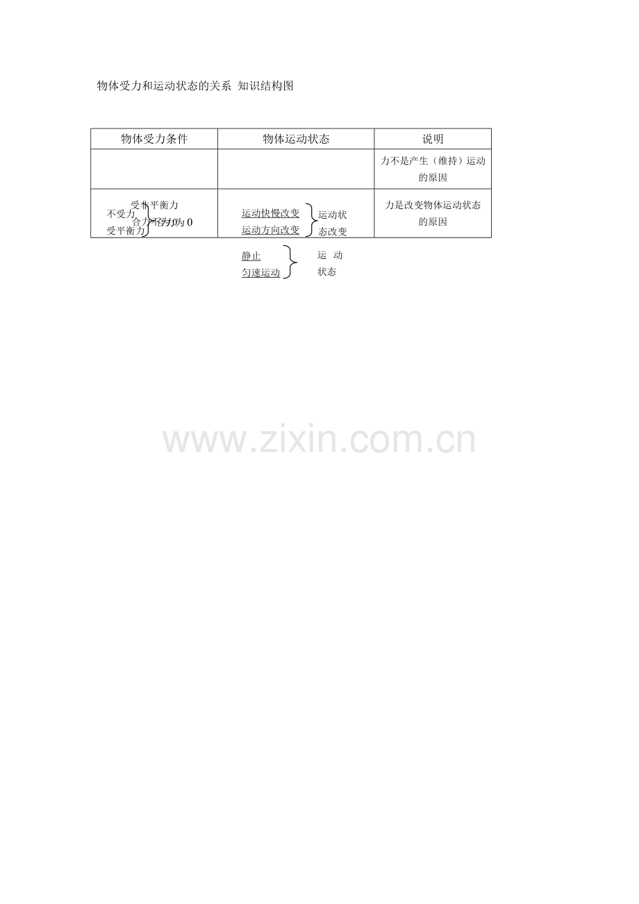 物体受力和运动状态的关系知识结构图.doc_第1页