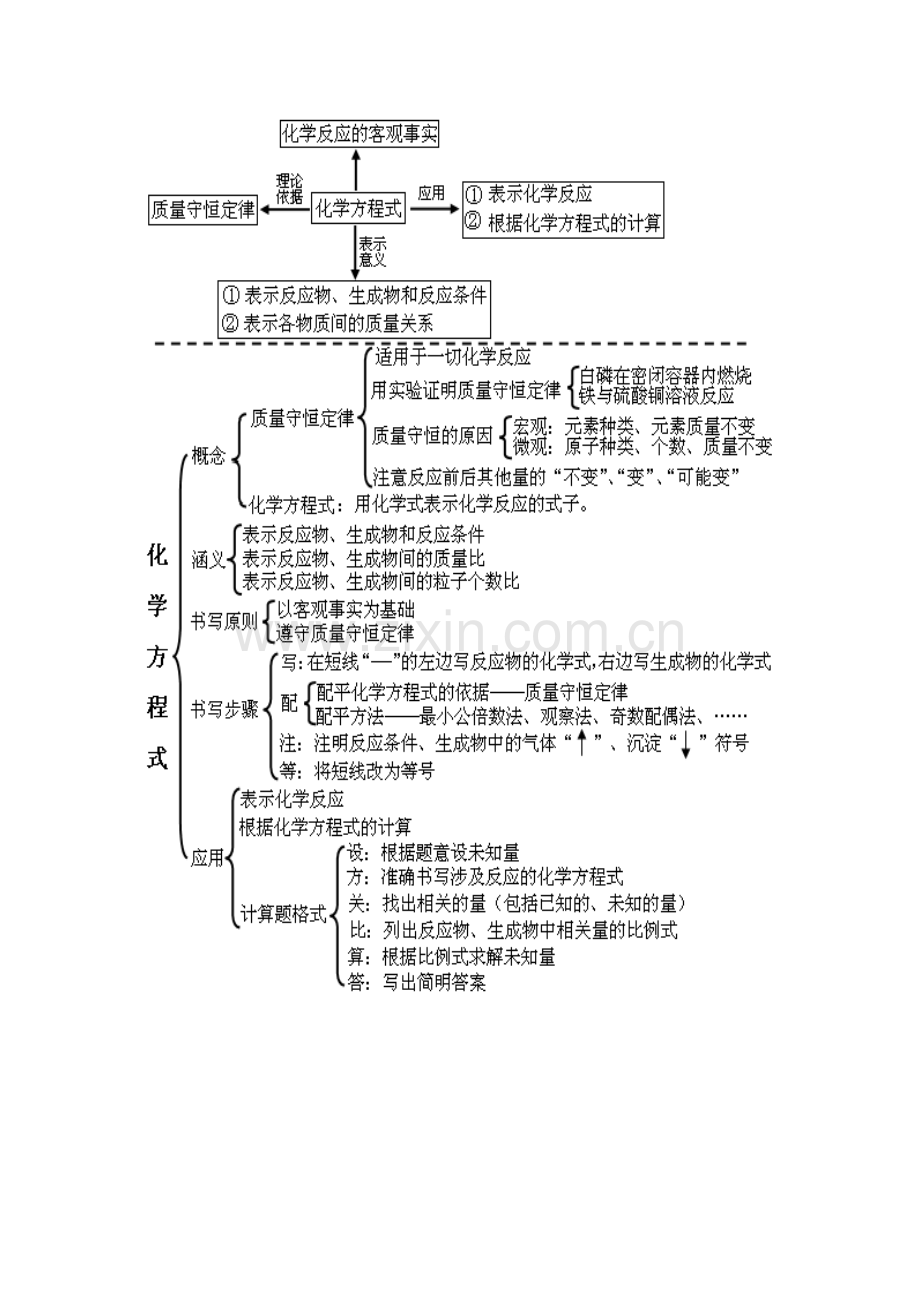 化学方程式知识结构图.doc_第1页