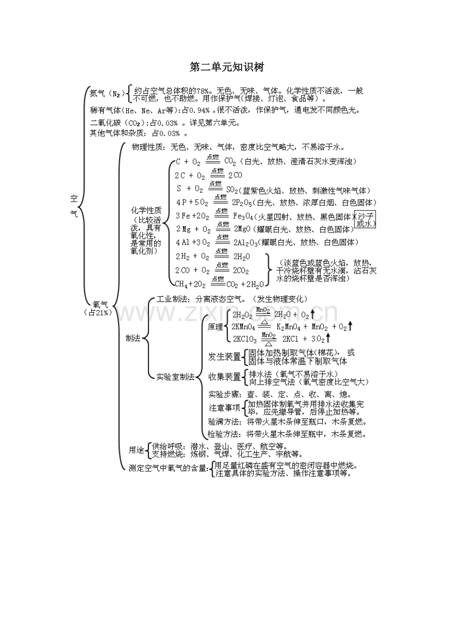 (人教版）第二单元知识树.doc_第1页