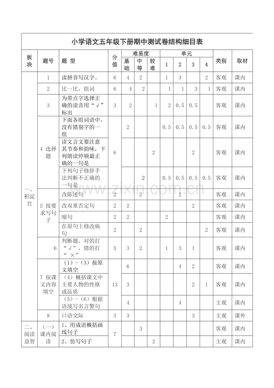 小学语文五年级下册期中测试卷结构细目表.doc_第1页