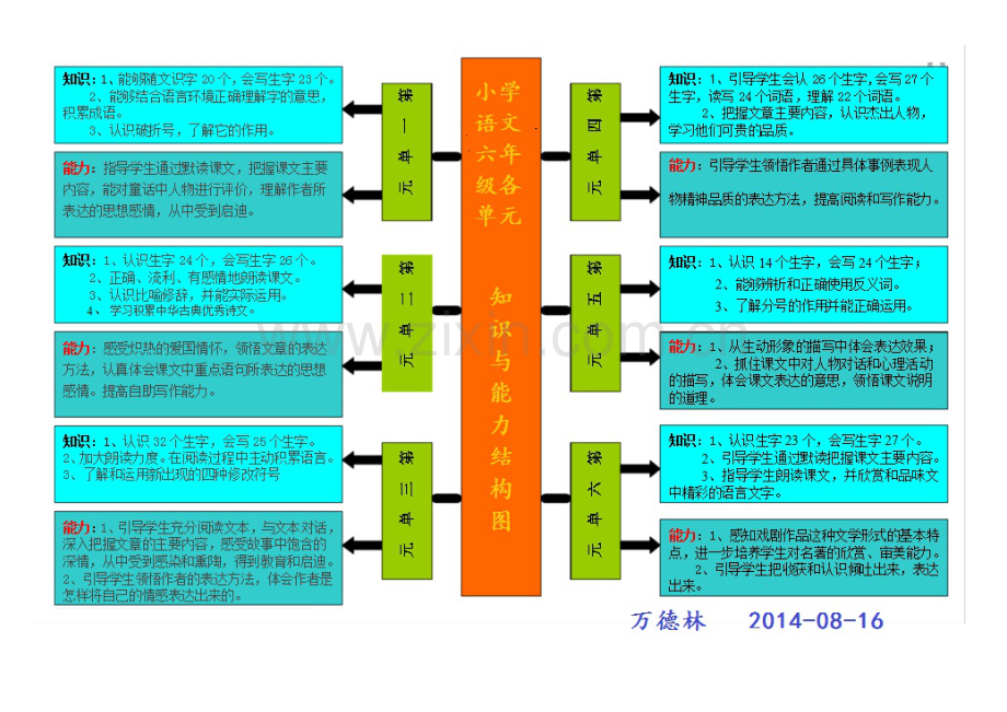 六年级语文上册各单元知识与能力结构图.doc_第1页