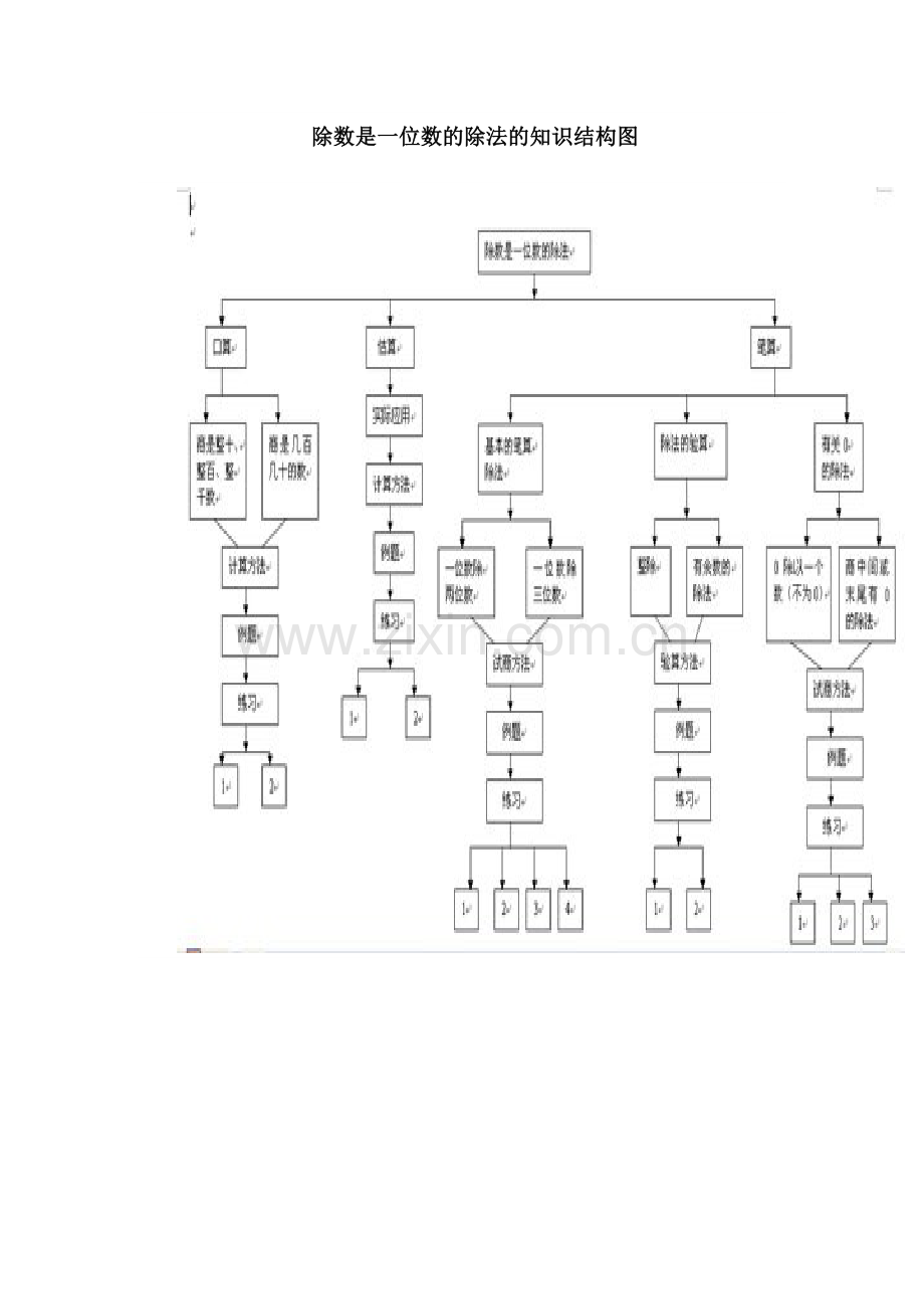 除数是一位数的除法的知识结构图).doc_第3页