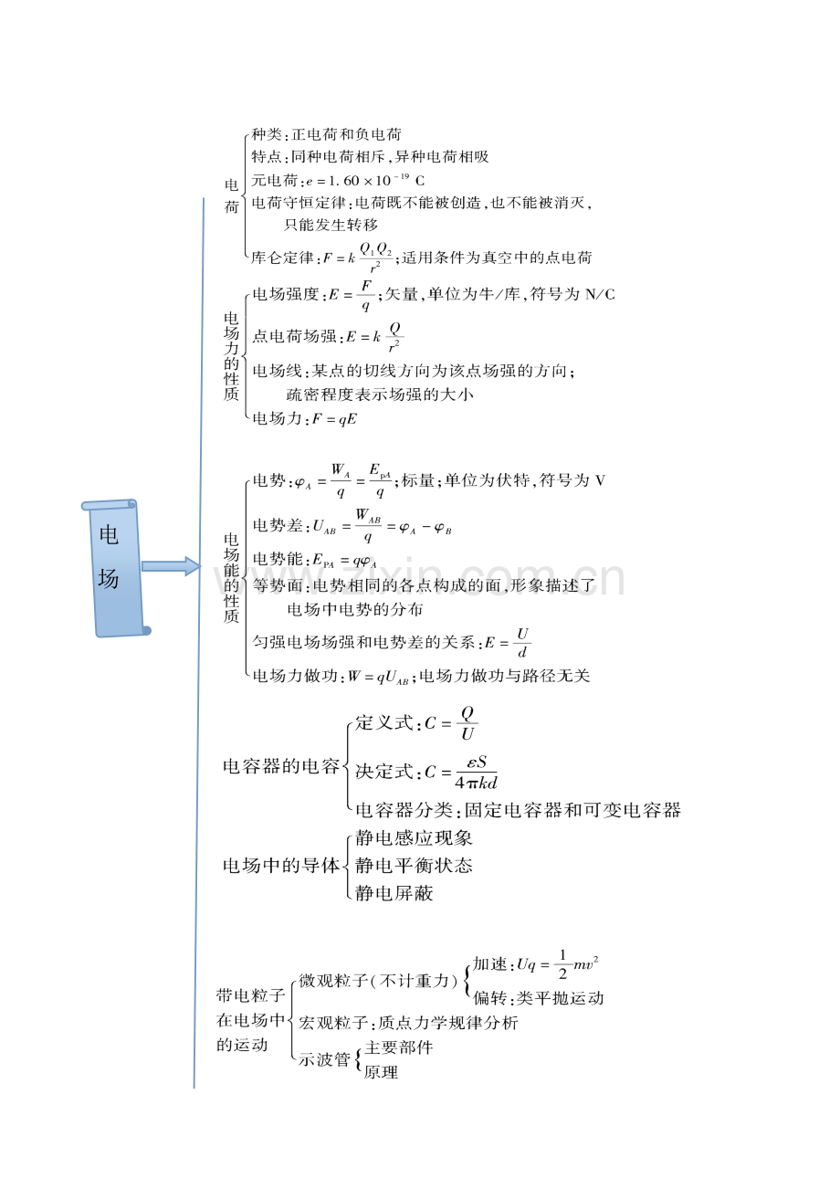 电场知识结构.doc_第1页