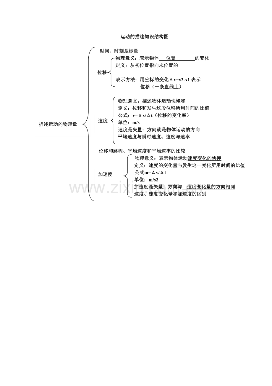 第一章：运动的描述知识网络.doc_第1页