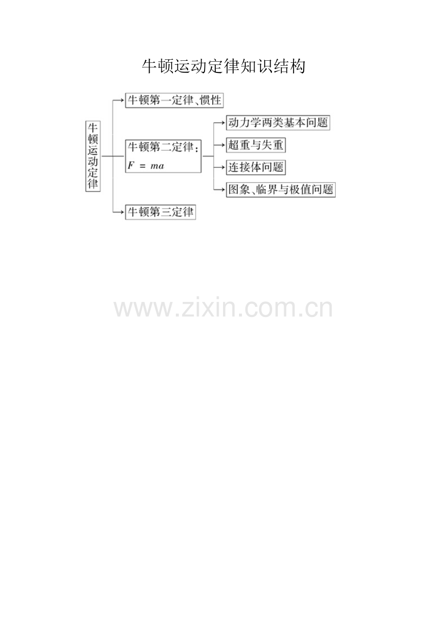 牛顿运动定律知识结构.doc_第1页