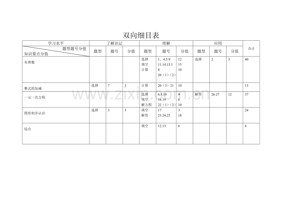 初一数学上期末试题_双向细目表.doc_第1页