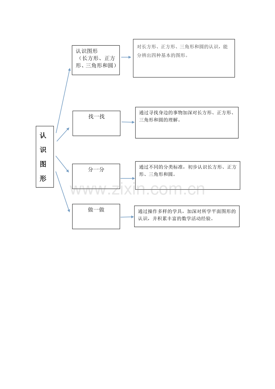 苏教版一年级下册认识图形知识树.doc_第1页