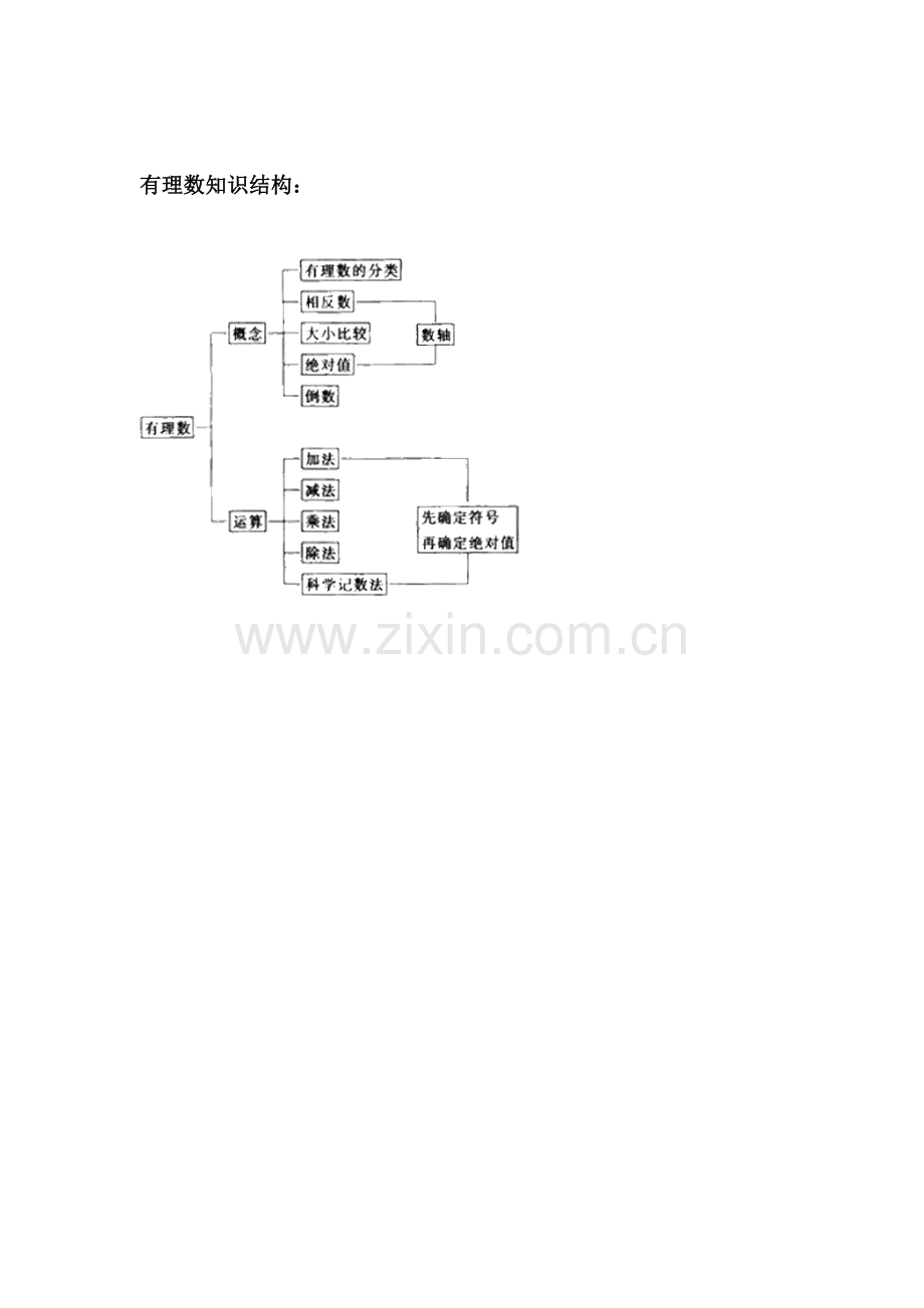 有理数知识结构图.doc_第1页