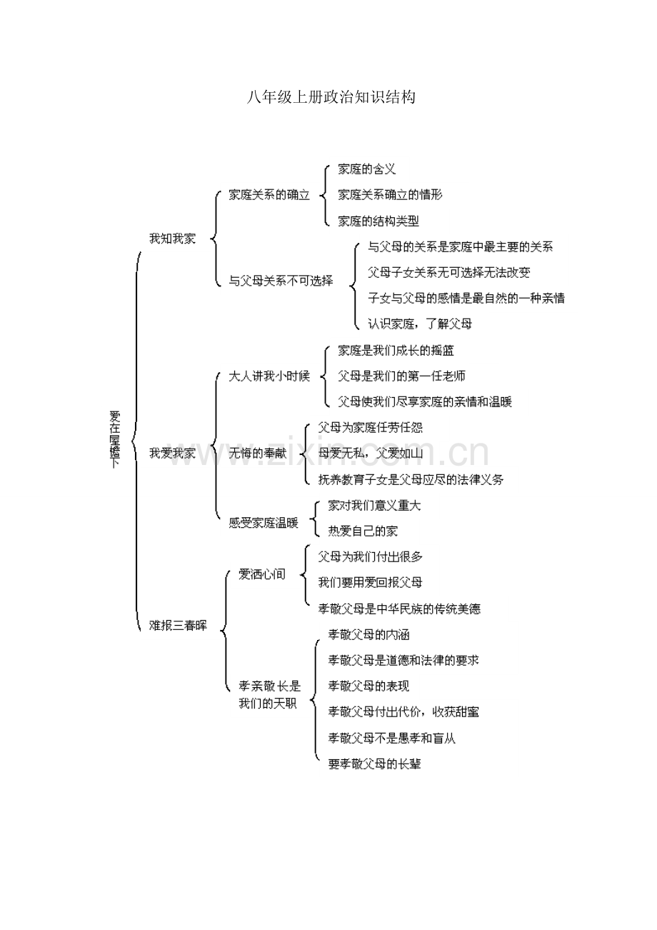 八年级上册政治知识结构.doc_第1页