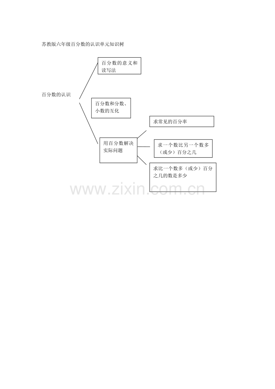 百分数的认识单元知识树.doc_第1页