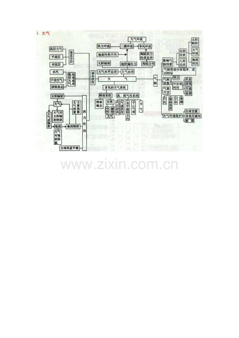 全球大气结构示意图.doc_第1页