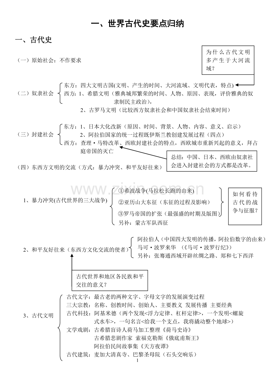 世界历史要点归纳.doc_第1页