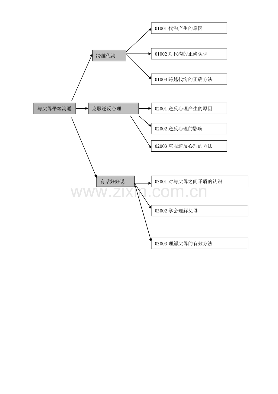 第五课与父母平等沟通.doc_第1页