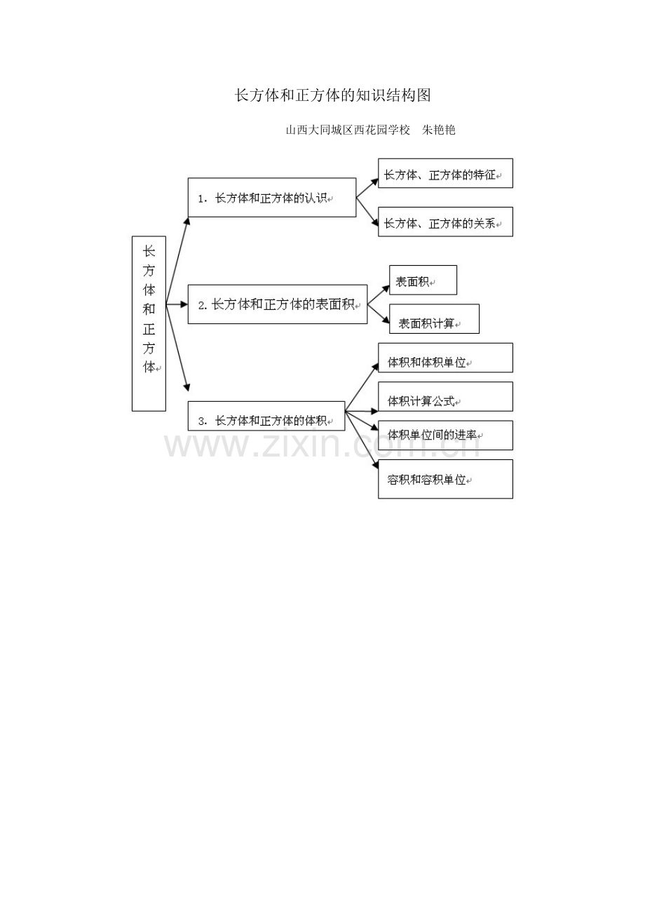 长方体和正方体的知识结构图.docx_第1页