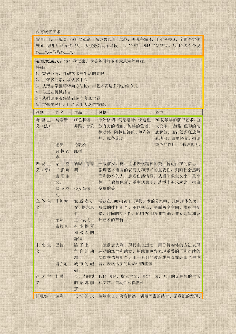 西方现代美术.doc_第1页