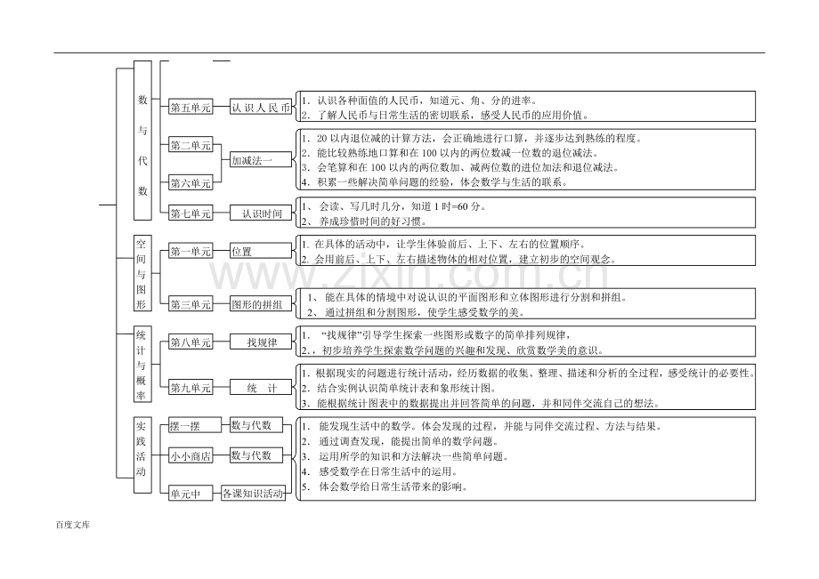 小学一年级数学知识树.doc_第2页