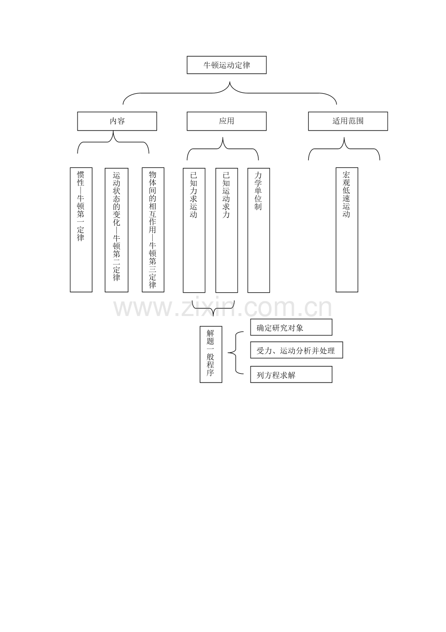 牛顿运动定律.doc_第1页