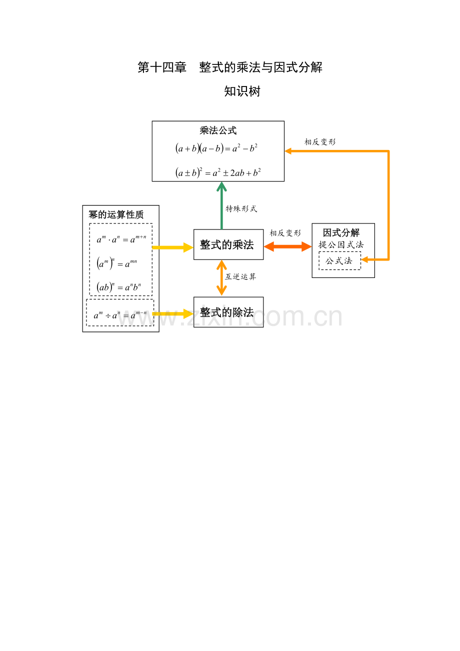 第十四章整式的乘法与因式分解知识树.doc_第1页