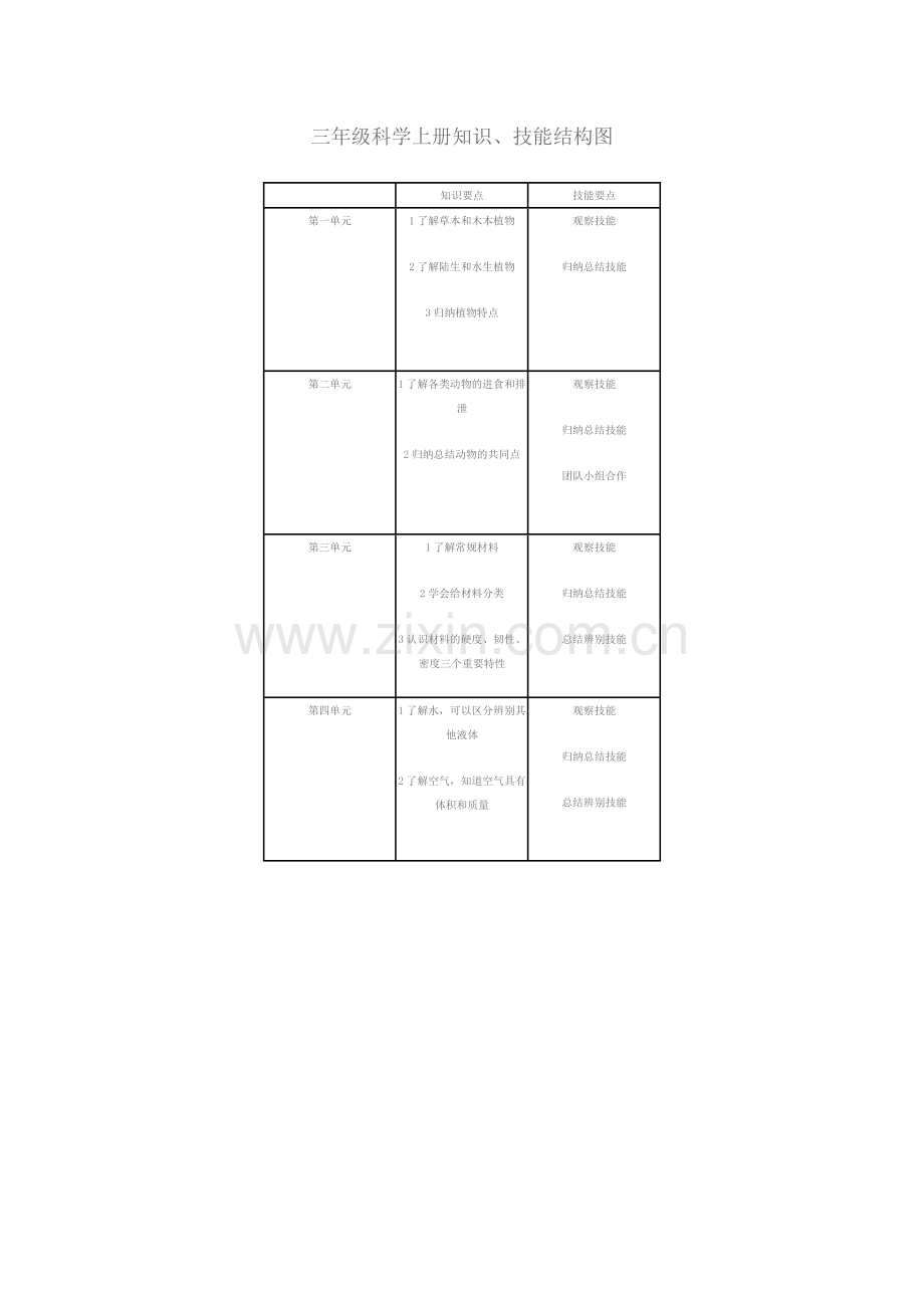 三年级科学上册知识结构图.doc_第1页