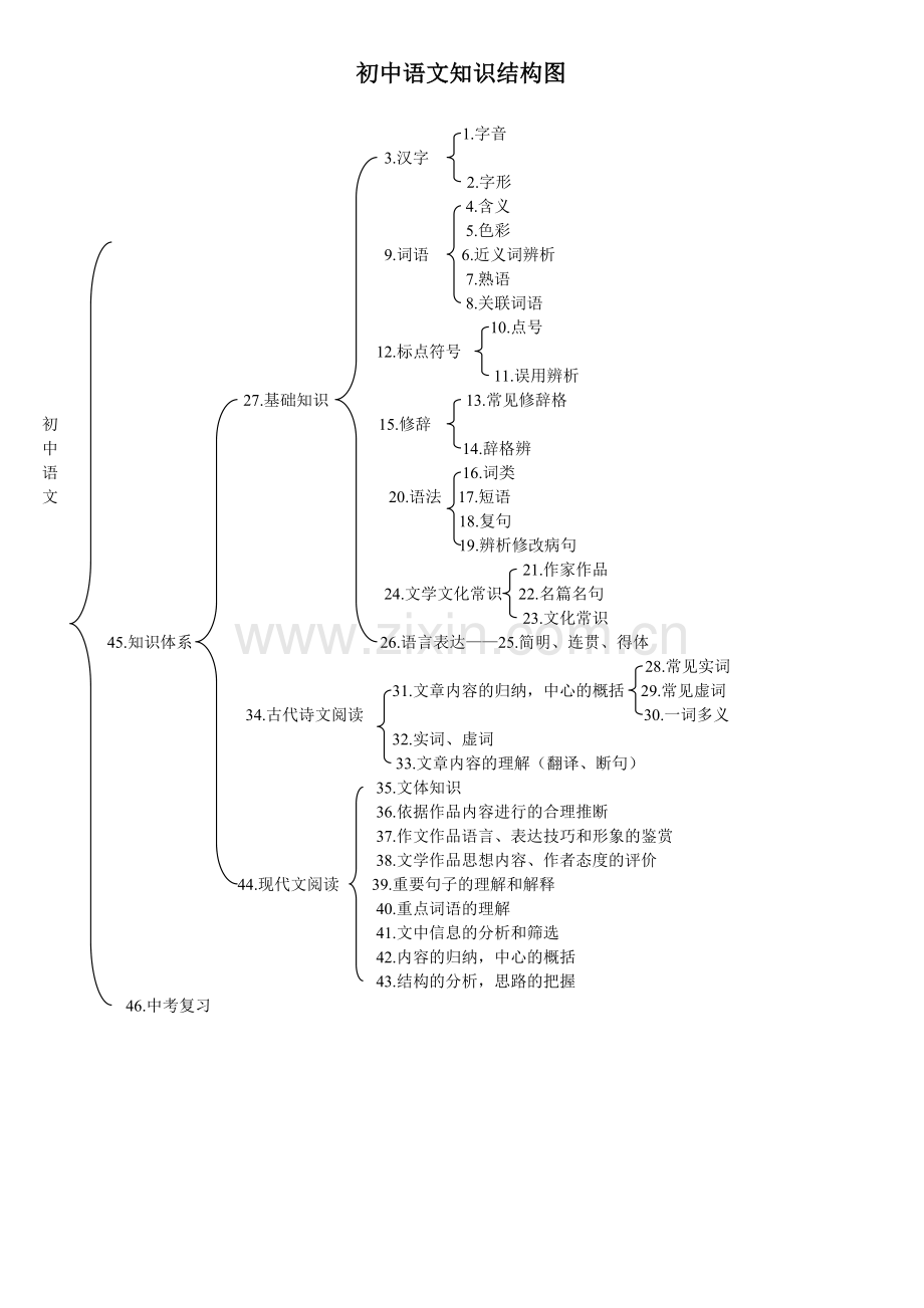 初中知识结构图.doc_第1页