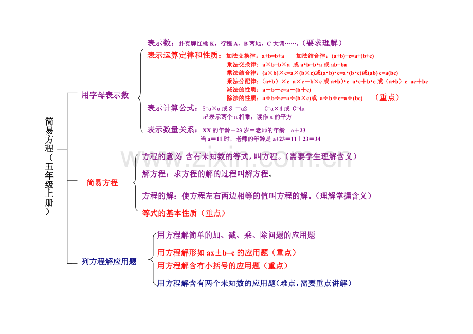 简易方程知识结构图.doc_第1页