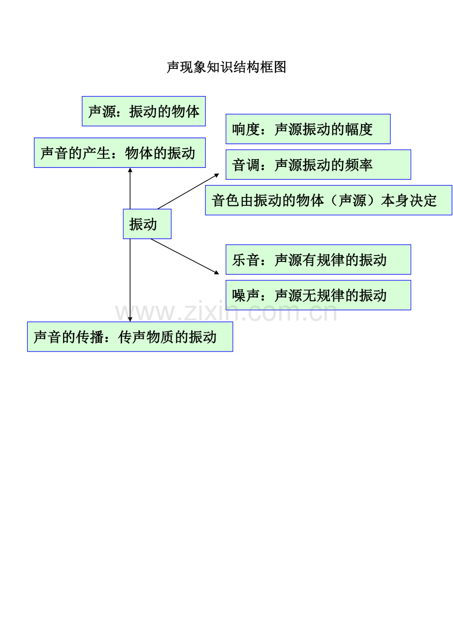 声现象知识结构框图.doc_第1页