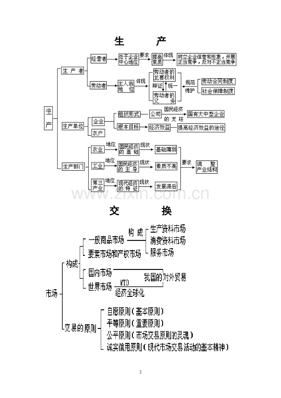 高中政治知识网络图.doc_第2页