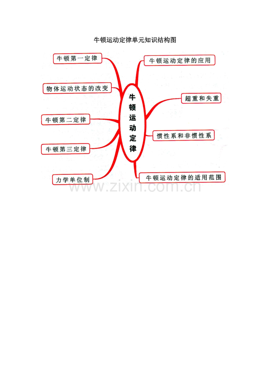 牛顿定律知识结构图.doc_第1页