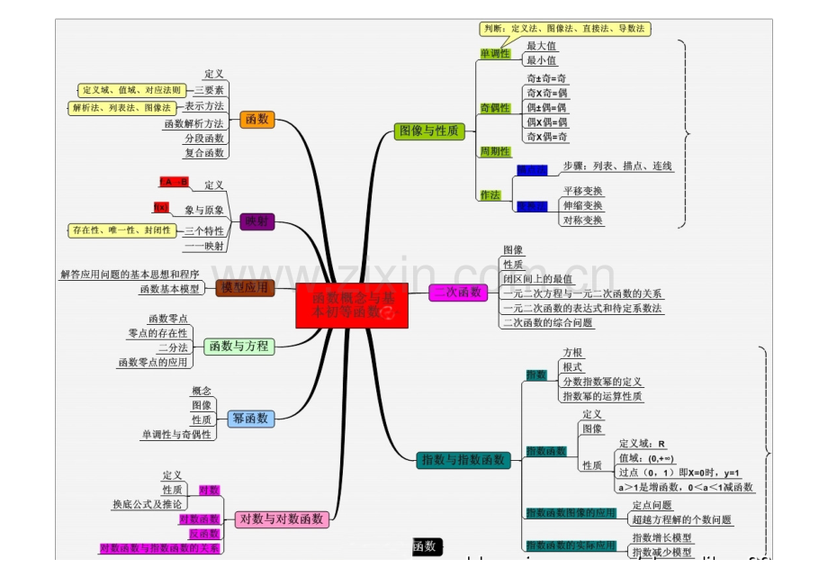 高中数学单元知识结构图.doc_第1页