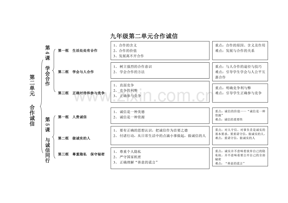 九年级第二单元合作诚信.doc_第1页