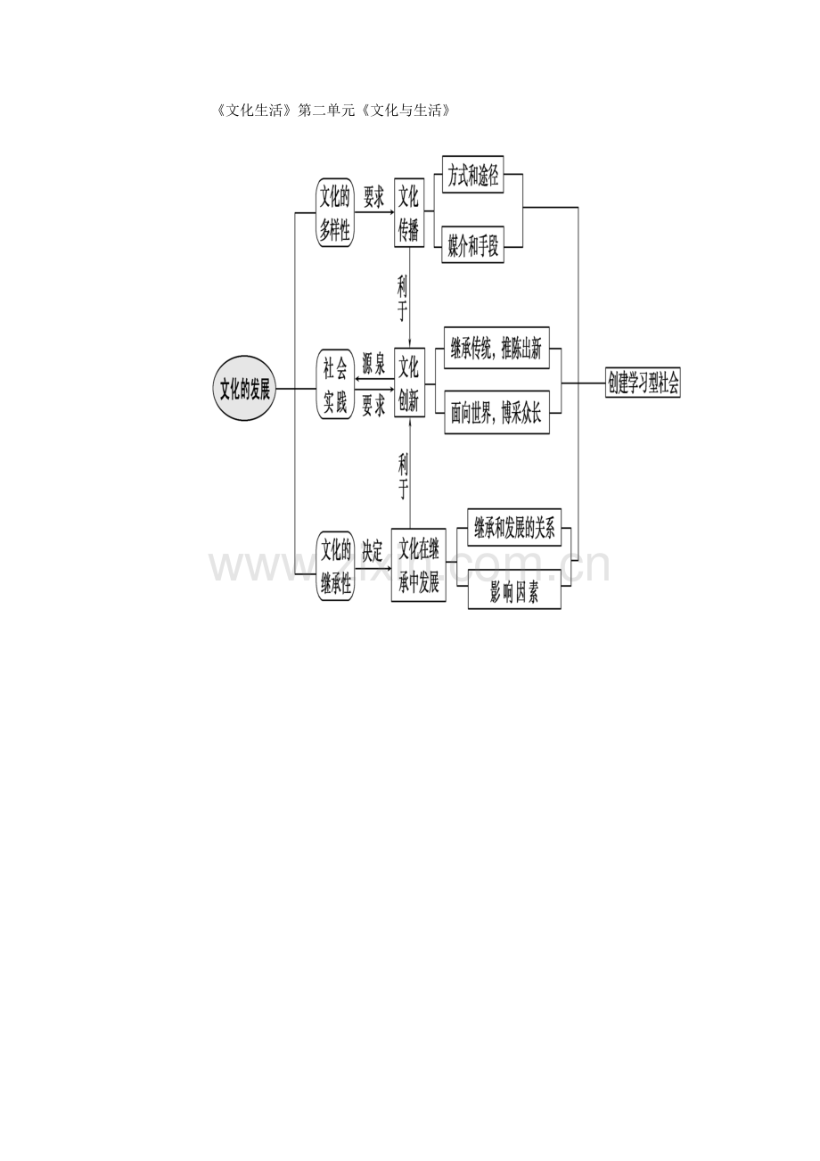 高中政治文化生活第二单元知识结构图.doc_第1页