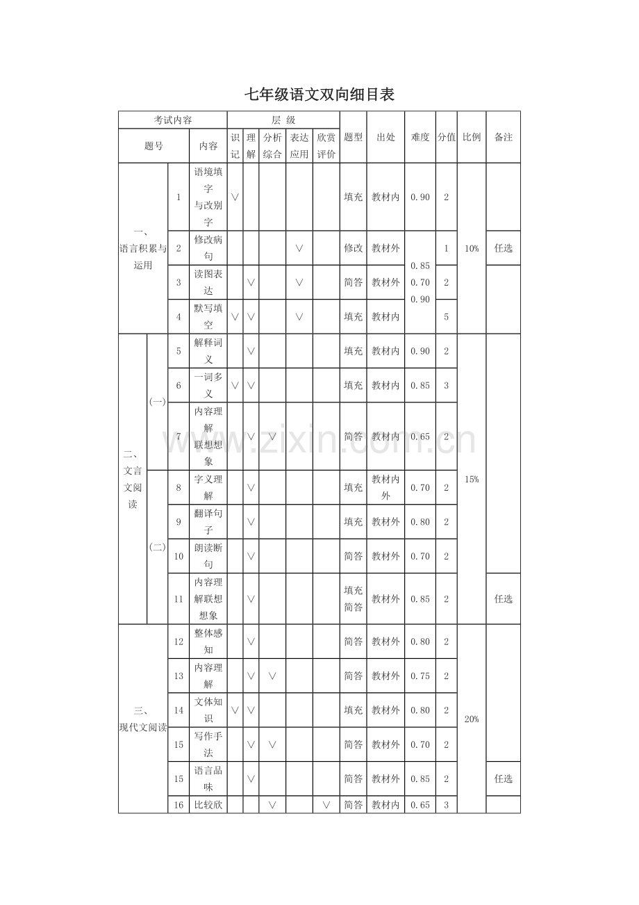 七年级语文双向细目表杨邦虎）.doc_第1页